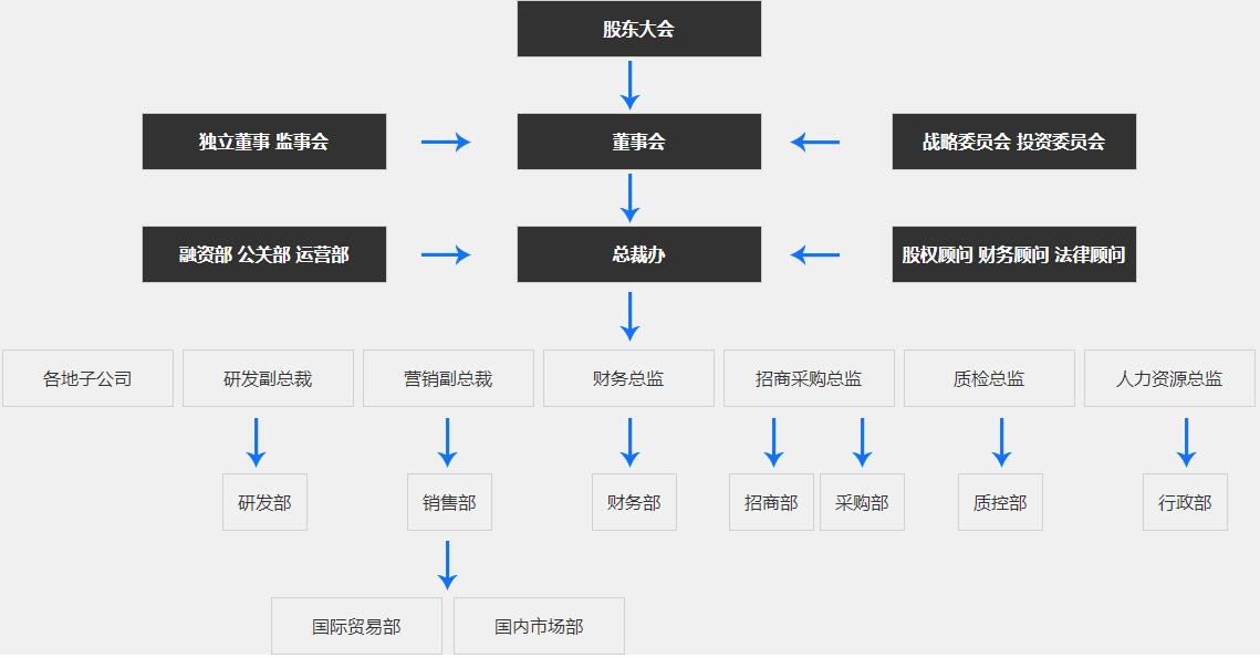 组织架构